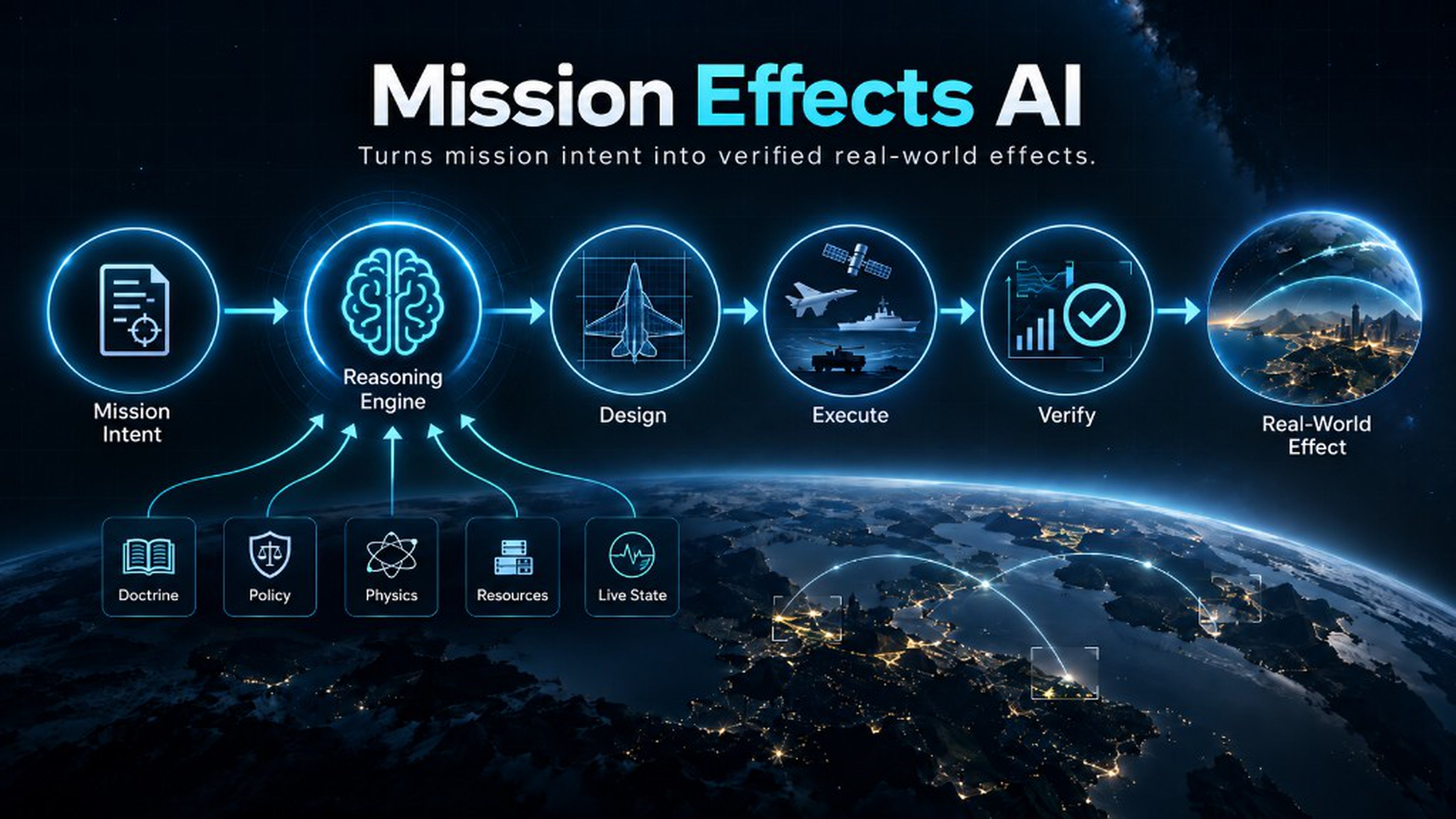 Mission Effects AI pipeline: mission intent flows through reasoning, design, execution, and verification to real-world effect, grounded in doctrine, policy, physics, resources, and live state